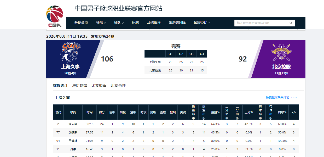 乐鱼-5战5捷！看完上海队接下来的4个对手，“9连胜”应该是手拿把掐了