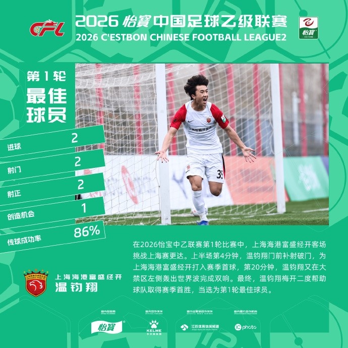 乐鱼体育娱乐-梅开二度助海港B队大胜，温钧翔当选中乙联赛第一轮最佳球员